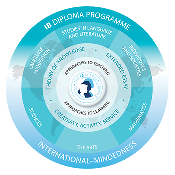 IB Diploma Programme