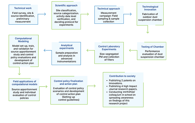 Flow sheet of the problem statement of this proposed research project