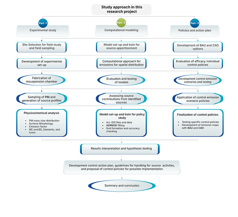 Flowchart of methodology to be adopted during project execution